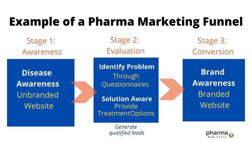 Pharma Marketing Funnel Example