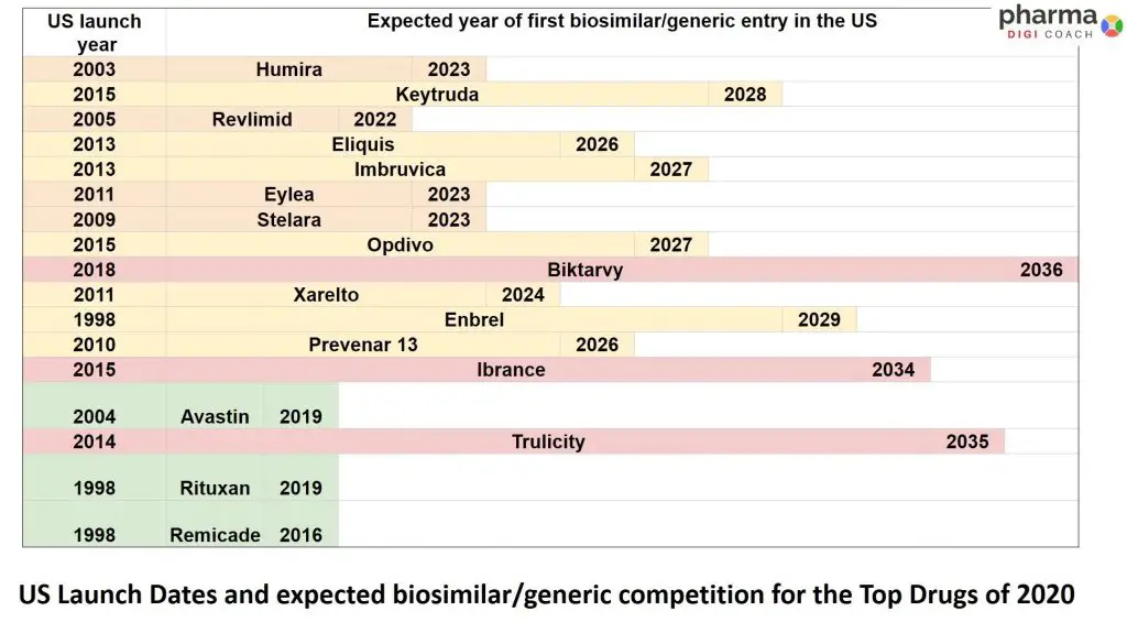 Loss of exclusivity (LOE) for top drugs with expected biosimilar/generic competition