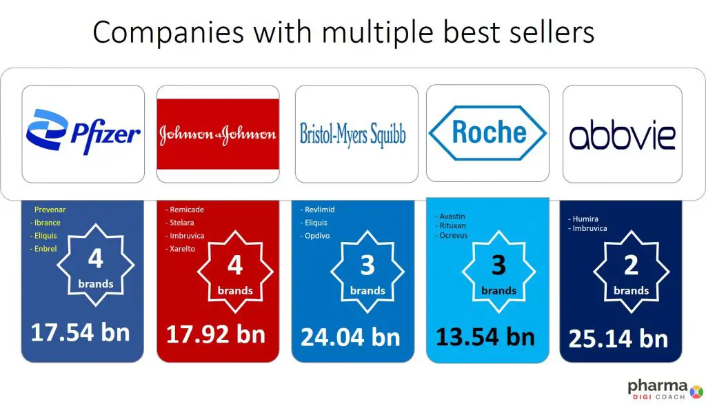 Big Pharma companies with multiple best sellers