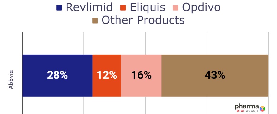 top selling BMS drugs, BMS blockbuster drugs