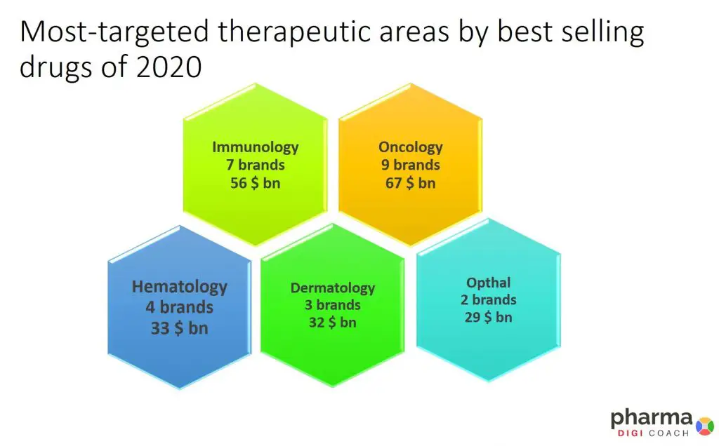 Major therapeutic areas by best selling drugs
