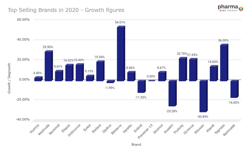 Top selling brands in 2020 and growth figures (Blockbuster drugs)