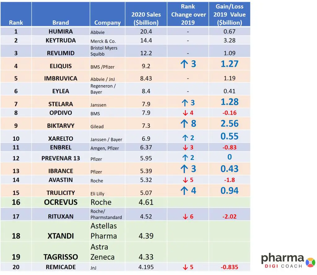 Top 20 drugs, drug sales and change in rankings
top ten best selling drugs