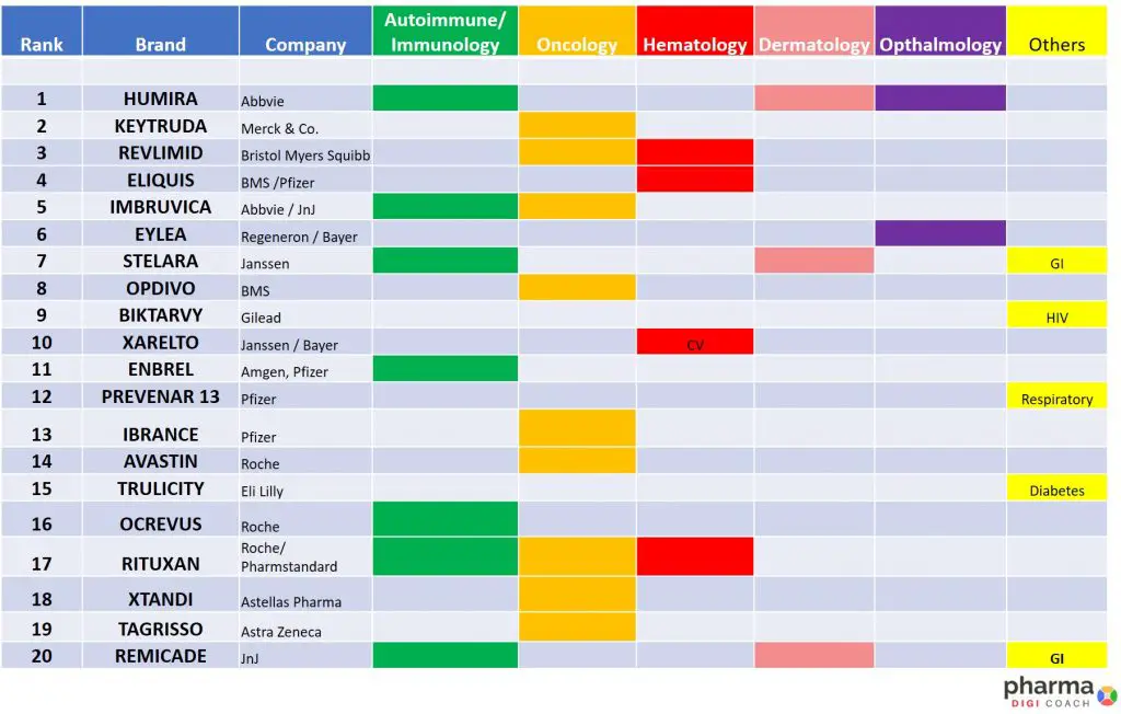 Comparison of Top disease areas of the blockbuster drugs of 2020