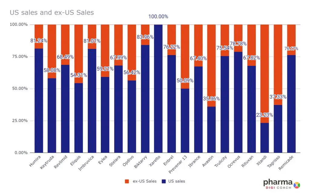 top 20 drugs: US Versus ex-US Sales