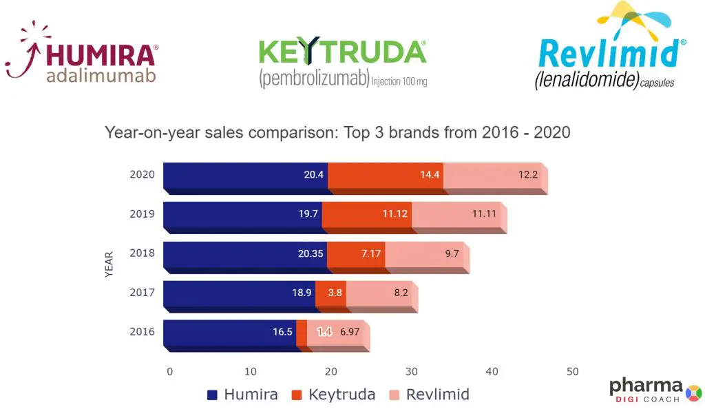 Top 3 pharma drugs 2020 - year on year sales comparison (Humira, Keytruda and Revlimid) - biggest blockbuster drugs. 
Keytruda peak sales