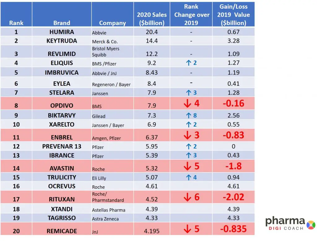 best-selling drugs, drug sales and change in rankings